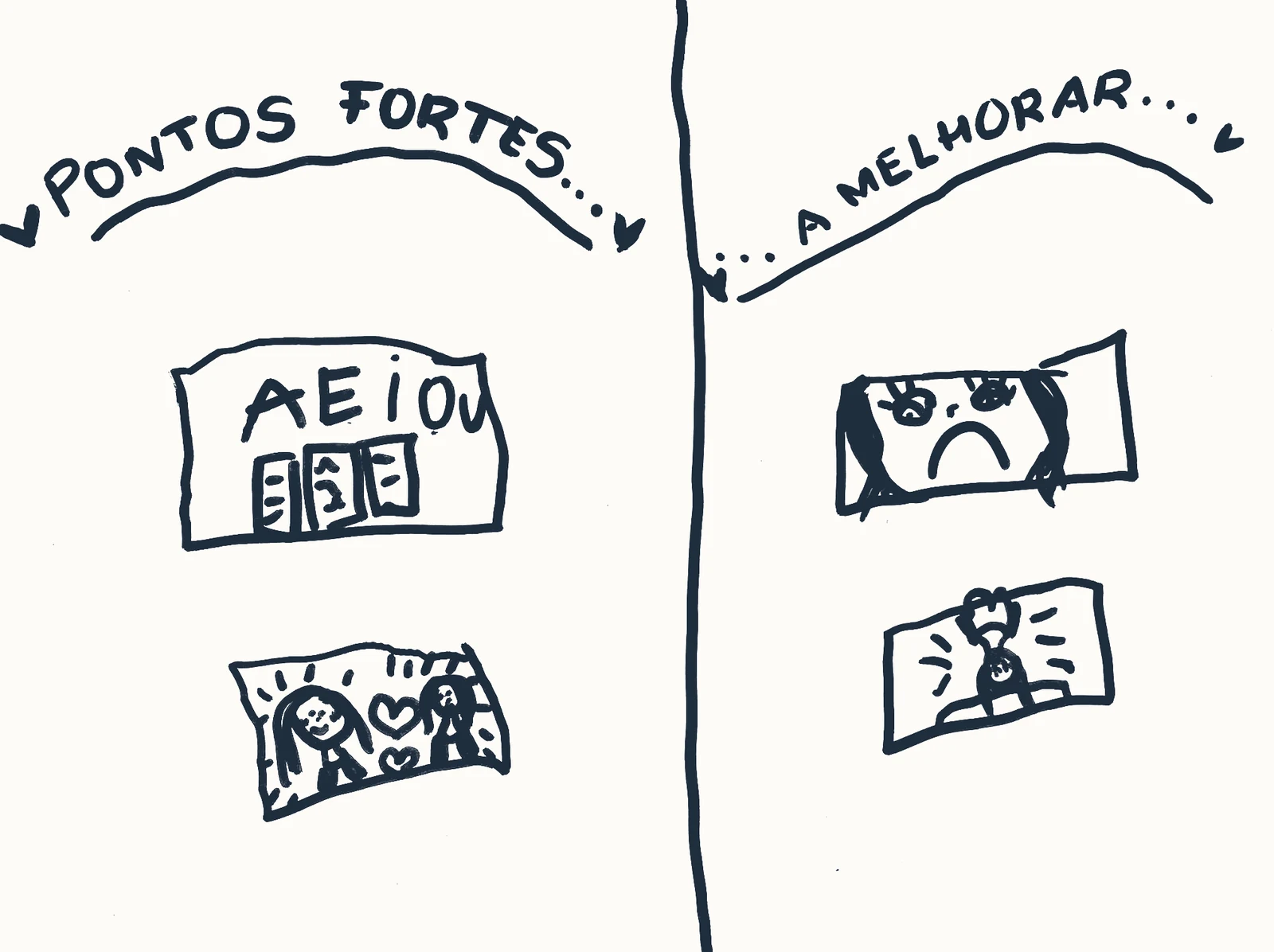 Desenho à mão dividido em duas colunas, «pontos fortes» e «a melhorar», cada uma com dois quadros: à esquerda as vogais com um livro aberto e duas figuras com corações; à direita duas caras em sofrimento