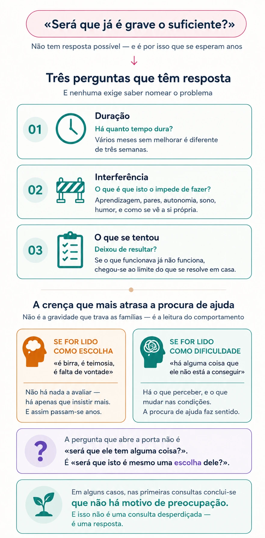 Diagrama dos três critérios que substituem a pergunta sobre gravidade: duração, interferência e o que já se tentou