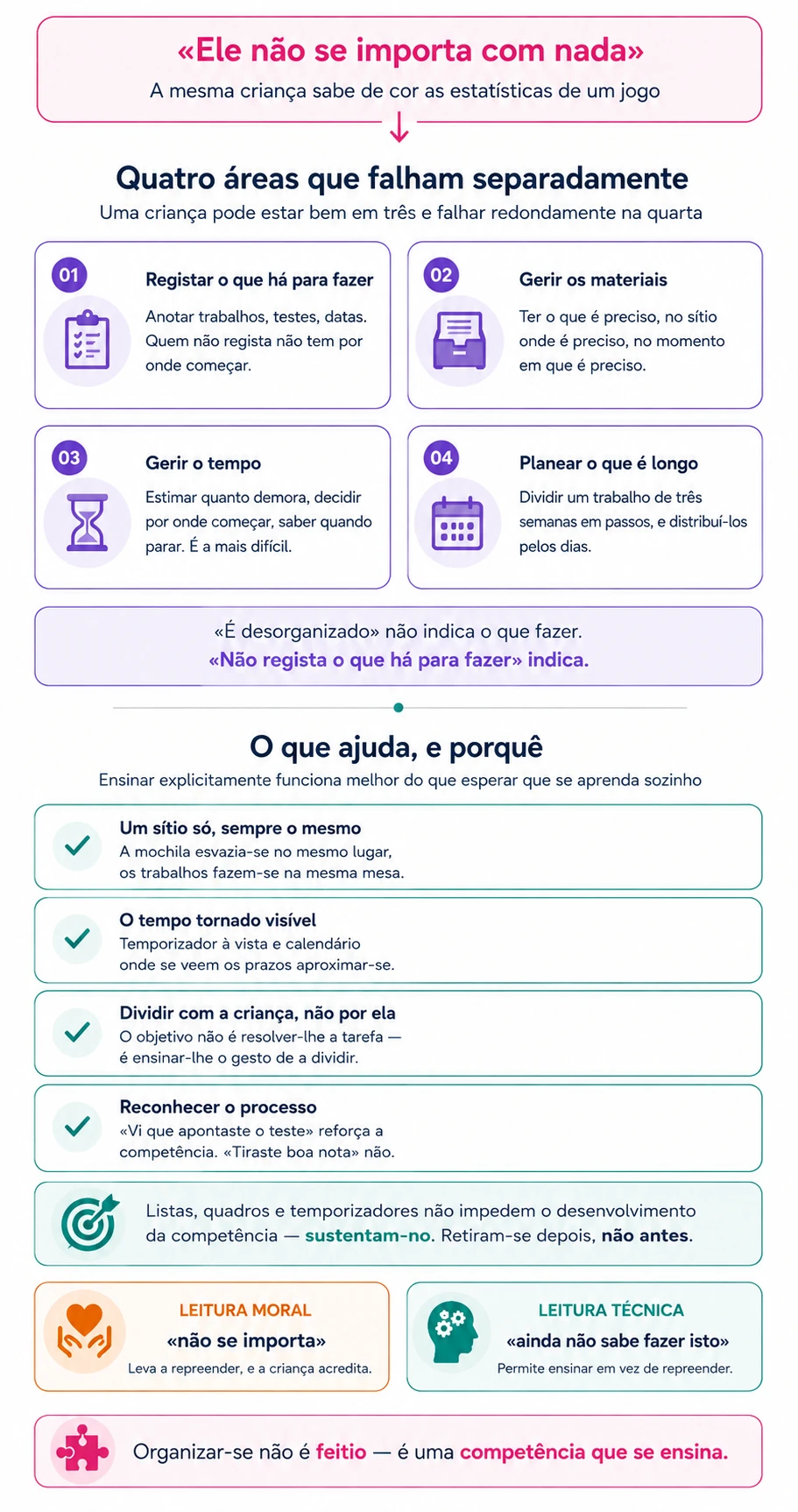 Diagrama em três partes: as quatro áreas da organização escolar que falham separadamente — registar o que há para fazer, gerir materiais, gerir o tempo e planear o que é longo; o que ajuda em cada uma; e o contraste entre a leitura moral e a leitura técnica do mesmo comportamento
