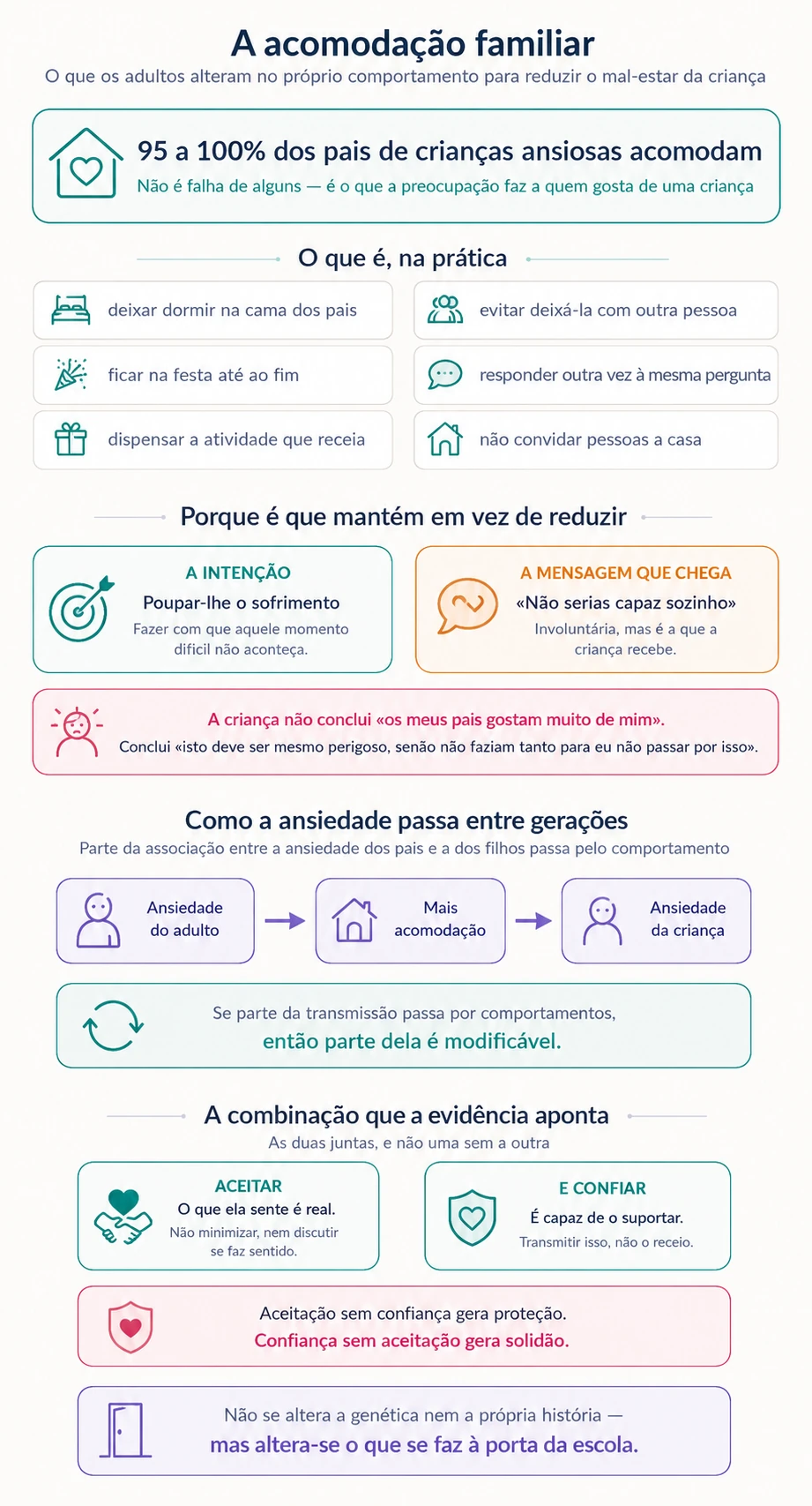 Diagrama em quatro partes: a acomodação familiar e a sua prevalência entre 95 e 100 por cento, com exemplos concretos; o contraste entre a intenção de proteger e a mensagem que chega à criança; a cadeia pela qual a ansiedade do adulto se traduz em mais acomodação e esta em ansiedade da criança; e a combinação de aceitar o que ela sente e transmitir confiança de que é capaz