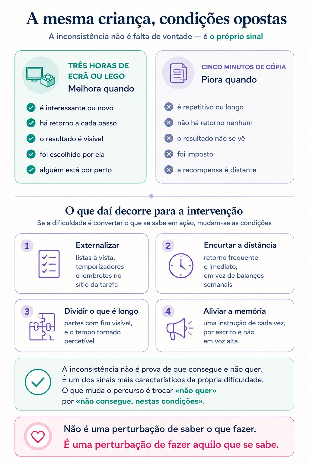 Diagrama em três partes: as condições em que o desempenho melhora e em que piora, com os exemplos do ecrã ou do Lego e da cópia; quatro princípios de intervenção — externalizar, encurtar a distância entre ação e retorno, dividir o que é longo e aliviar a memória; e a conclusão de que a inconsistência é um sinal da própria dificuldade e não prova de falta de vontade