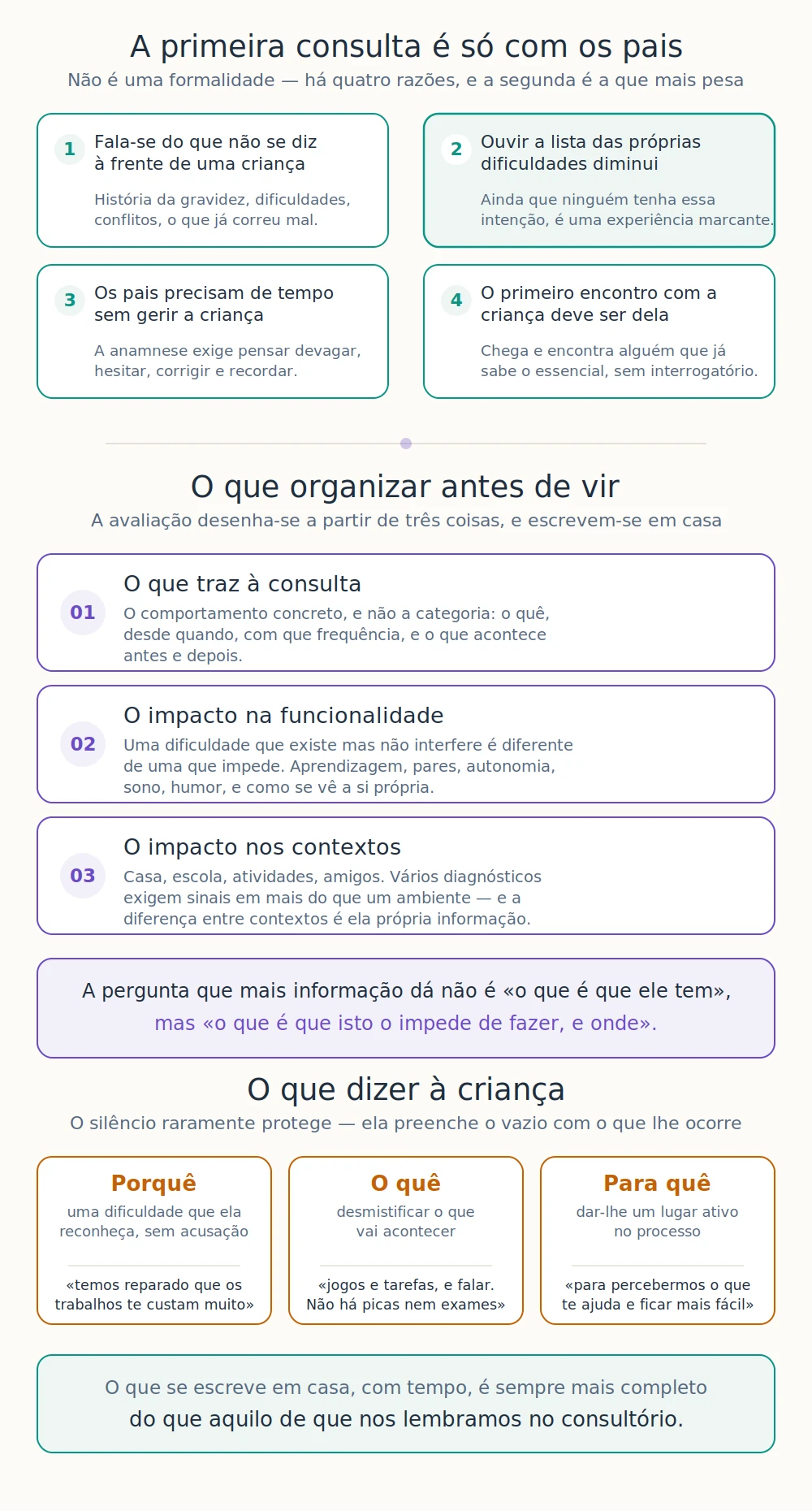 Diagrama em quatro partes: as quatro razões pelas quais a primeira consulta é só com os pais; os três eixos a organizar antes de vir — o que traz à consulta, o impacto na funcionalidade e o impacto nos contextos; a pergunta que mais informação dá; e o que dizer à criança, com o porquê, o quê e o para quê