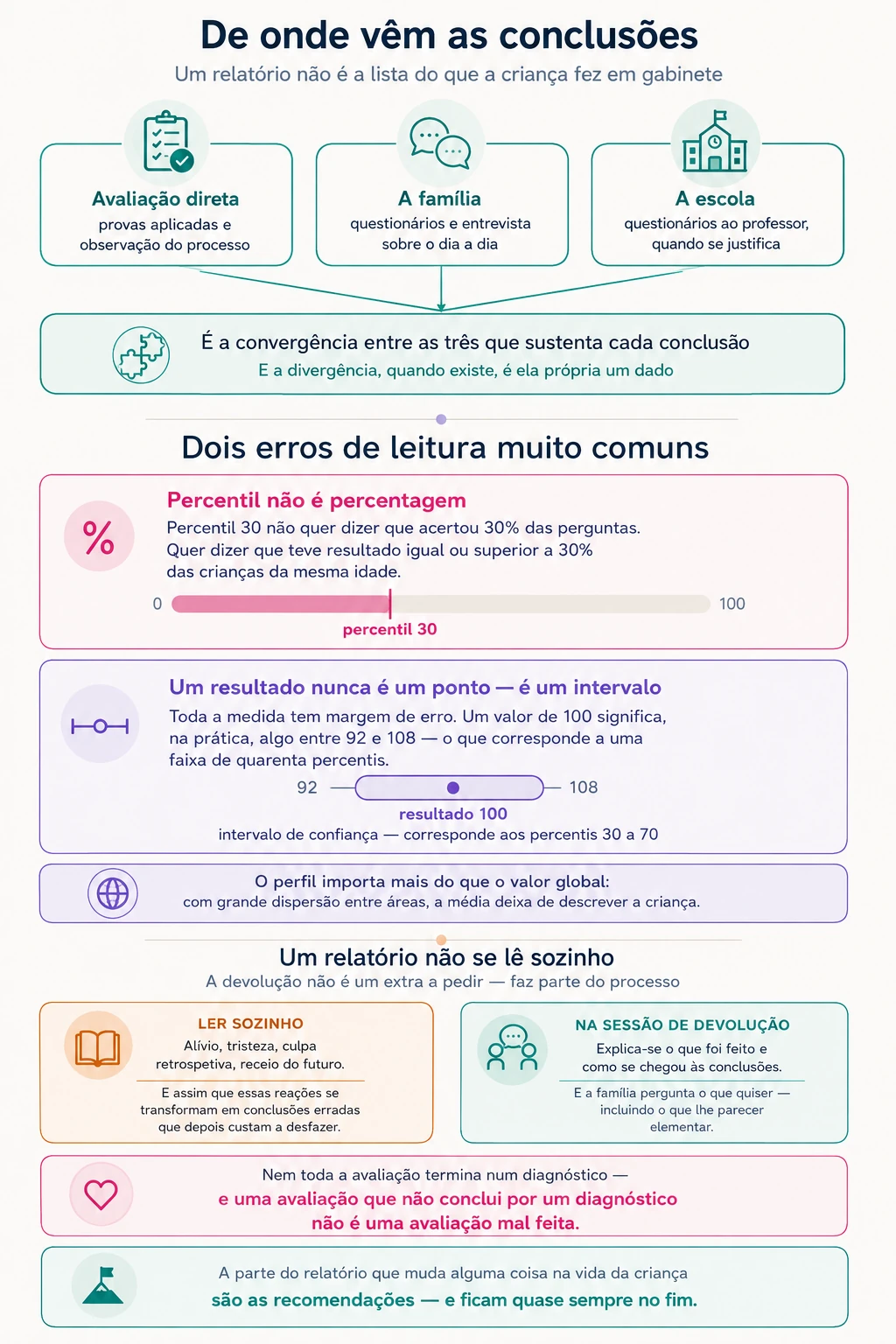 Diagrama em três partes: as três origens que convergem num relatório — avaliação direta, família e escola; dois erros de leitura comuns, com a distinção entre percentil e percentagem e a representação do intervalo de confiança; e o contraste entre ler o relatório sozinho e recebê-lo em sessão de devolução