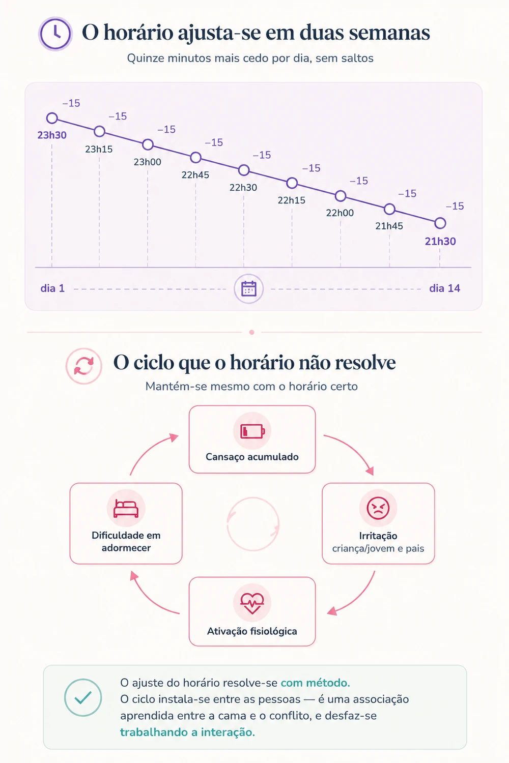 Diagrama em duas partes: à esquerda, a hora de deitar a recuar quinze minutos por dia ao longo de catorze dias, de 23h30 para 21h30; à direita, o ciclo entre cansaço acumulado, irritação da criança e dos pais, ativação fisiológica e dificuldade em adormecer